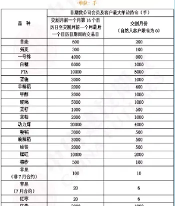 期货各品种限仓(期货各品种限仓数量)_https://www.londai.com_期货投资_第1张