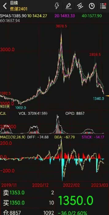 焦煤期货基本分析(焦煤期货基本分析报告)_https://www.londai.com_期货投资_第1张