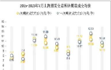 上海期货锌锭交易商(上海期货锌的实时价格)_https://www.londai.com_期货投资_第1张