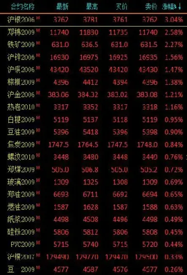 期市收盘涨跌参半塑料期货领涨(期货塑料走势分析)_https://www.londai.com_期货投资_第1张