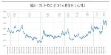 豆粕期货每年走势规律(豆粕期货最新价格行情)_https://www.londai.com_期货投资_第1张