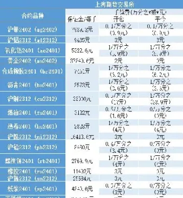 期货交易费临时调整(期货交易费多少)_https://www.londai.com_期货投资_第1张