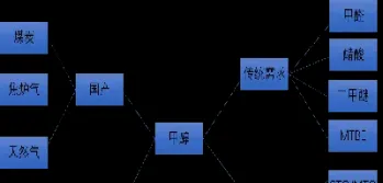 化工期货产品的类型(化工原料期货的品种)_https://www.londai.com_期货投资_第1张