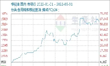 棕榈油期货大涨(棕榈油期货行情)_https://www.londai.com_期货投资_第1张