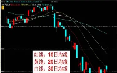 中短线期货均线如何设置指标(期货短线指标公式)_https://www.londai.com_期货投资_第1张