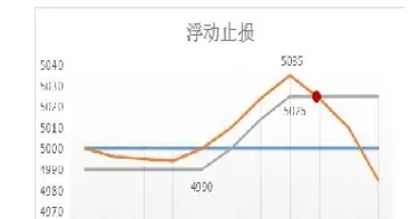 期货一止损就反弹(期货设置的止损还没到就触发了)_https://www.londai.com_期货投资_第1张