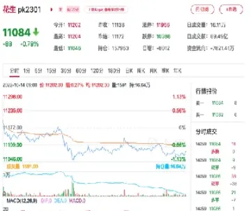 花生期货正常价位是多少(花生期货是涨是跌)_https://www.londai.com_期货投资_第1张