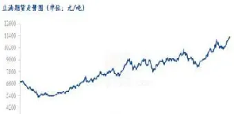 期货豆油走势走势(美豆油期货价格走势)_https://www.londai.com_期货投资_第1张