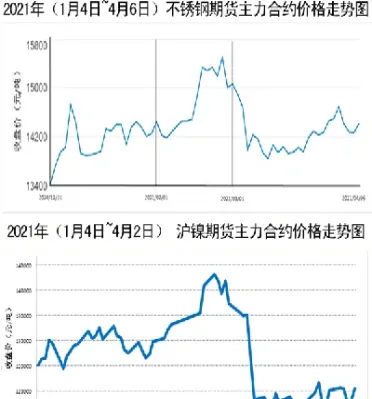 不锈钢行情走势期货(不锈钢钢铁期货今日行情)_https://www.londai.com_期货投资_第1张