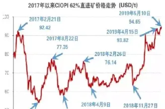 铁矿石国际期货价格走势图(铁矿石国际期货价格走势图最新)_https://www.londai.com_期货投资_第1张