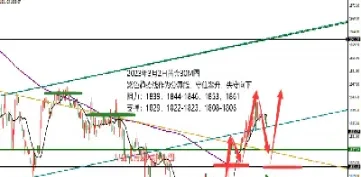 黄金期货周线再度走低(期货黄金下周走势)_https://www.londai.com_期货投资_第1张