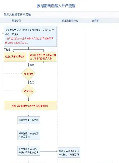 期货账户开通流程(期货账户开通需要多少资金)_https://www.londai.com_期货投资_第1张