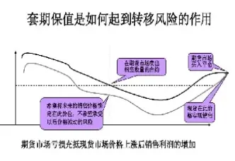 期货投资组合套期保值公式(增加期货套期保值)_https://www.londai.com_期货投资_第1张