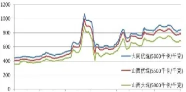 期货交易动力煤上调多少(期货动力煤价格)_https://www.londai.com_期货投资_第1张