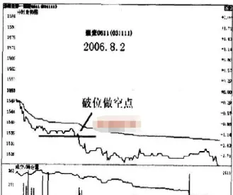 期货中做空是啥意思(期货做空是买入还是卖出)_https://www.londai.com_期货投资_第1张