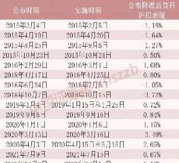 春节版降准对期货(降准期货市场会大涨吗)_https://www.londai.com_期货投资_第1张