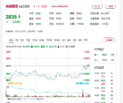 纯碱期货可以回归到3000吗(纯碱期货现在可以空吗)_https://www.londai.com_期货投资_第1张