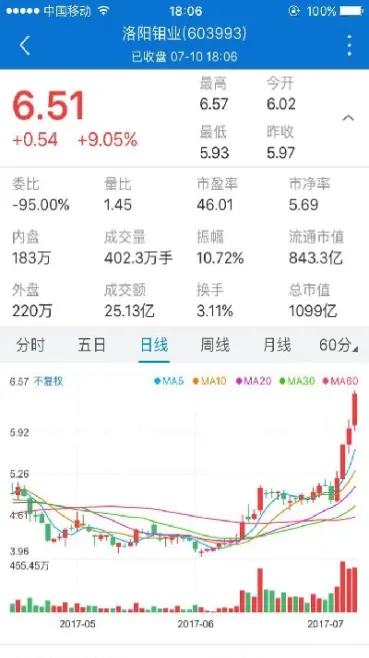 洛阳钼业期货走势(洛阳钼业期货走势分析)_https://www.londai.com_期货投资_第1张