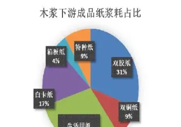 纸浆期货看什么代码(纸浆期货价格看哪个指标)_https://www.londai.com_期货投资_第1张