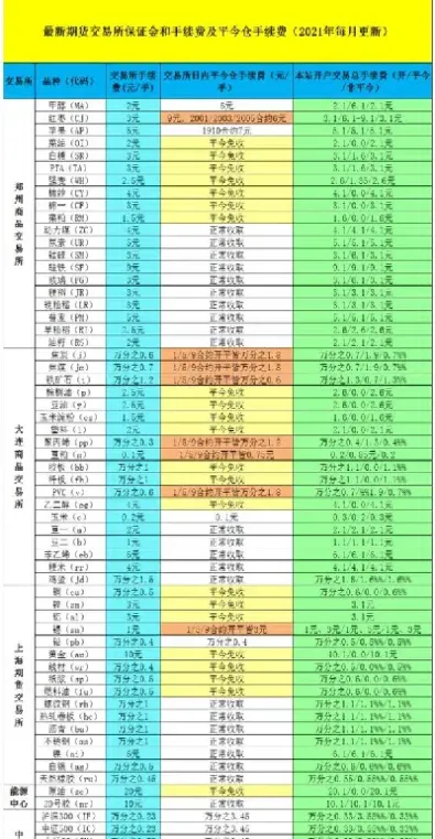 一般期货品种手续费(期货品种手续费怎么算)_https://www.londai.com_期货投资_第1张