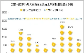 期货2205玉米淀粉行情(期货玉米淀粉走势)_https://www.londai.com_期货投资_第1张