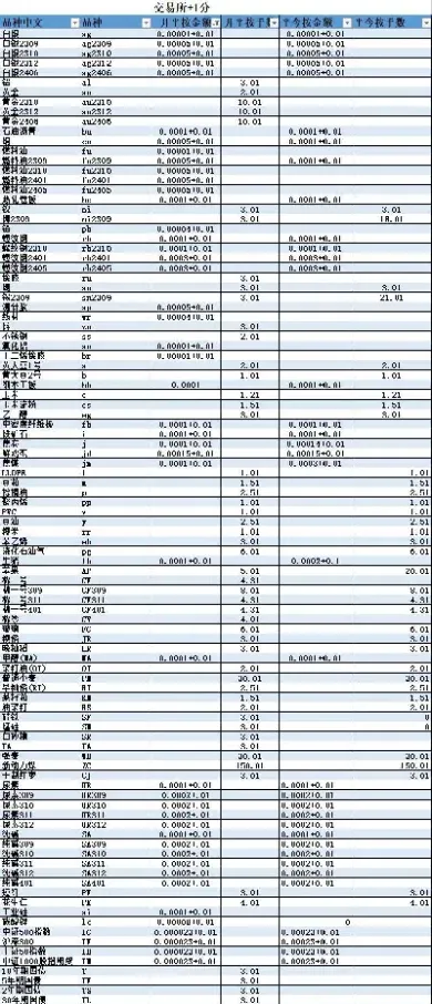 期货账户有哪几个交易编码(期货账户有哪几个交易编码的)_https://www.londai.com_期货投资_第1张