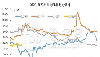 聚丙烯期货创上市新高(聚丙烯聚乙烯期货大涨)_https://www.londai.com_期货投资_第1张