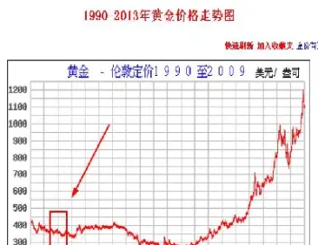 黄金历史十年期货走势图(黄金历史十年期货走势图表)_https://www.londai.com_期货投资_第1张