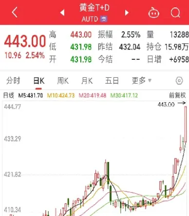 黄金期货上涨受阻被谁拖累(期货黄金涨跌受什么影响)_https://www.londai.com_期货投资_第1张