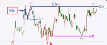 期货压力位和支撑位计算公式(期货压力位和支撑位怎么看)_https://www.londai.com_期货投资_第1张