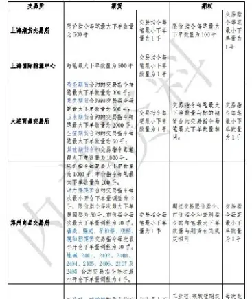 个人期货仓单限制(期货个人持仓限制)_https://www.londai.com_期货投资_第1张