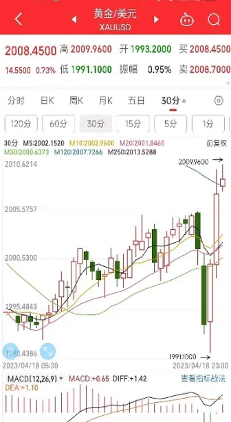 黄金期货高位波动(黄金期货上涨因素)_https://www.londai.com_期货投资_第1张